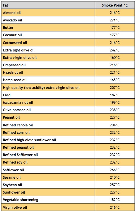 Healthy Cooking Oil Chart